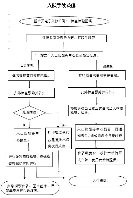 入院流程